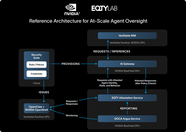 Introducing Verifiable Runtime | EQTY Lab - AI Integrity Suite